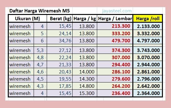 Harga Wiremesh M5 Per Roll