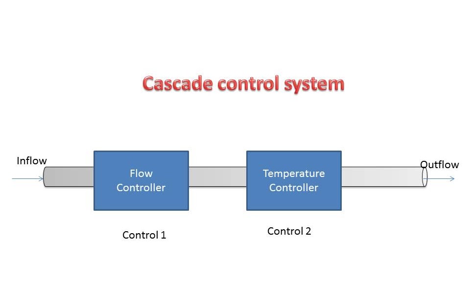 Instrumentation and Control Engineering: Cascade Control System