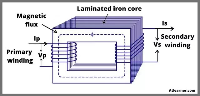 What is a Transformer