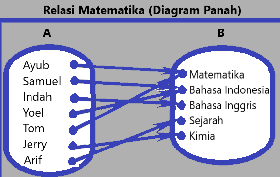 Relasi Matematika Pengertian Dan Cara Menyatakan Relasi Dan Fungsi