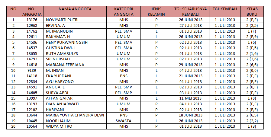 Beberapa contoh form dan tabel  SOP PERPUSTAKAAN