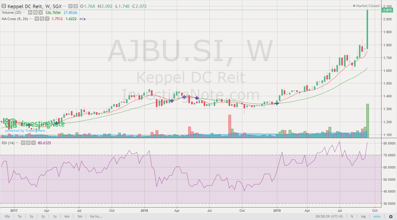 Singapore Shares Information Keppel DC Reit