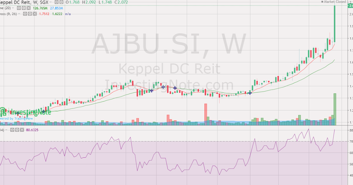 Singapore Shares Information Keppel DC Reit
