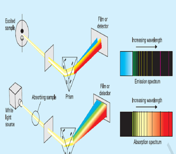 Quiz on Atomic spectrum