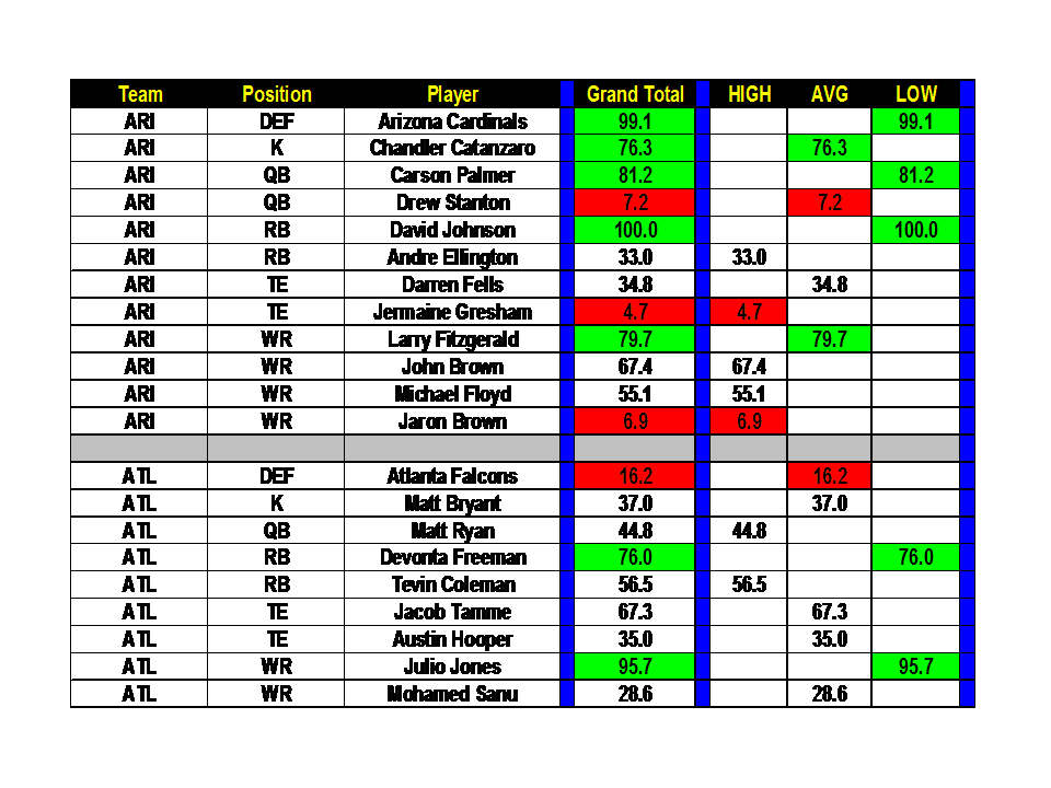Week 5 NonPPR Rankings With Risk, MatchUp, and Team Analysis.