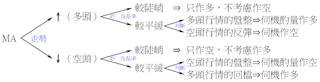 多空趨勢的研判與操作