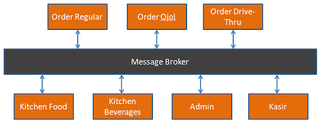 Apa Itu Message Broker | Sandbox