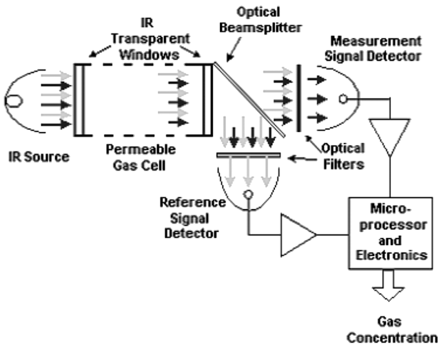 What is a Gas Sensor? Construction, Types, Working of Gas Sensor