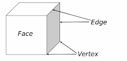 edges mean objek vertices faces vertex face dimensi adalah dan komponen pengertian yang something words different materi lintas dibentuk tertutup