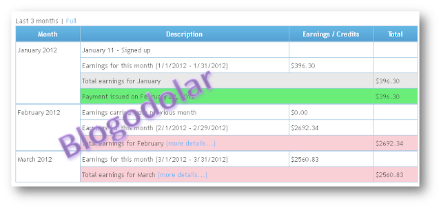 Penghasilan Blogodolar.com Per-bulan