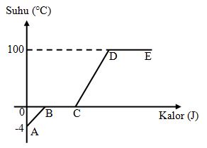 Kalor Dan Perubahannya Pojok Ipa