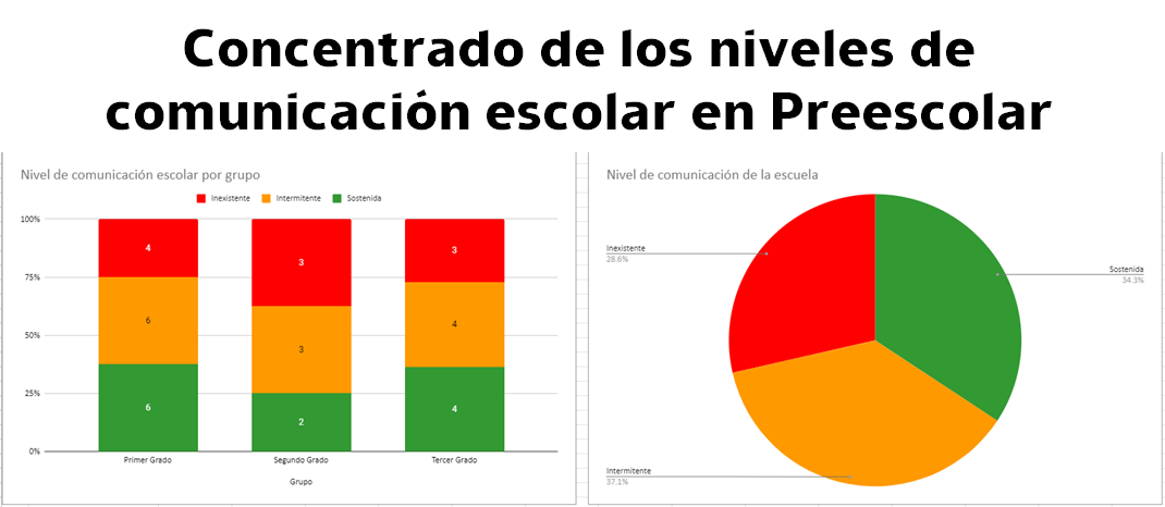 Formato para concentrar el nivel de comunicación escolar en preescolar