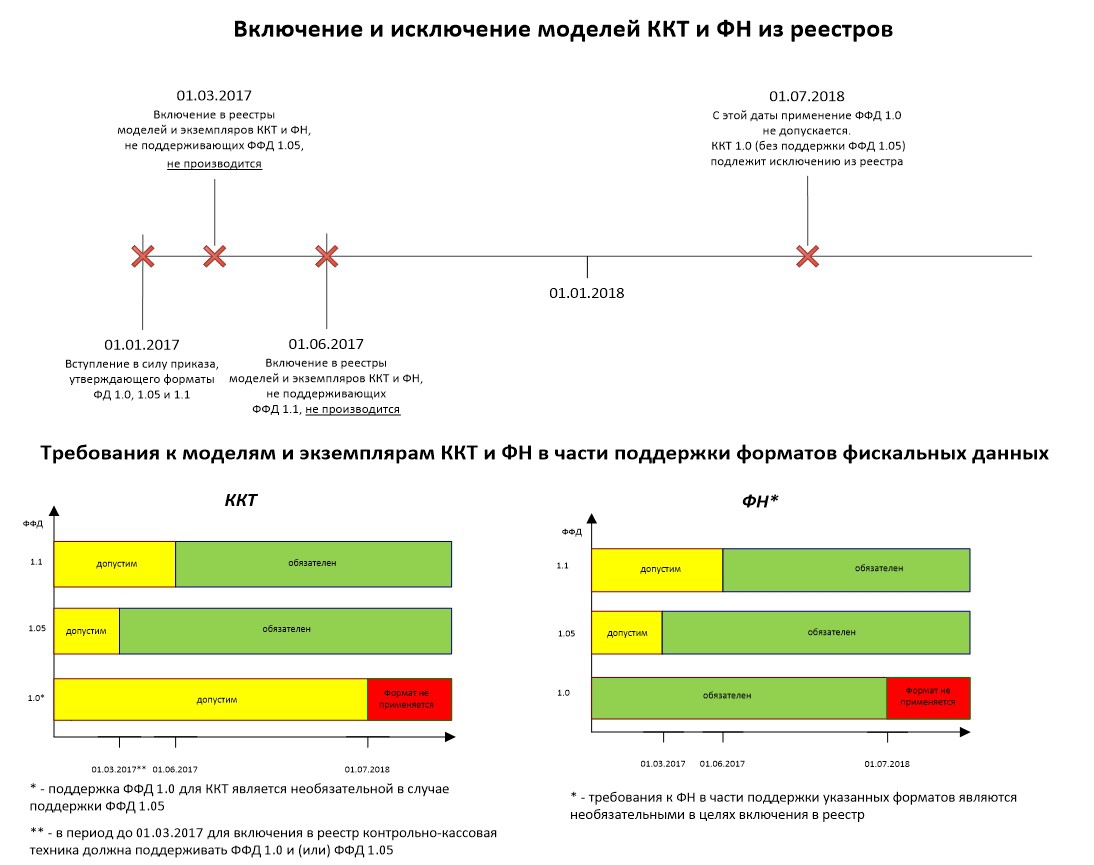 Формат фискальных данных. Ффд 1. Ффд 1. 05. Версия ффд 1.