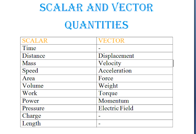 SCALAR AND VECTOR QUANTITIES - GENERALSTUDIES4U