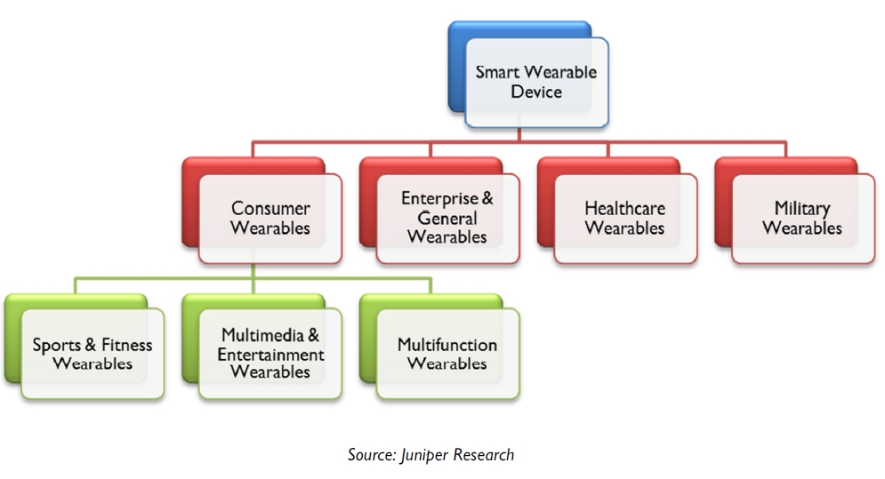 Next-Gen Wearable Market to Reach $1.5B by 2014