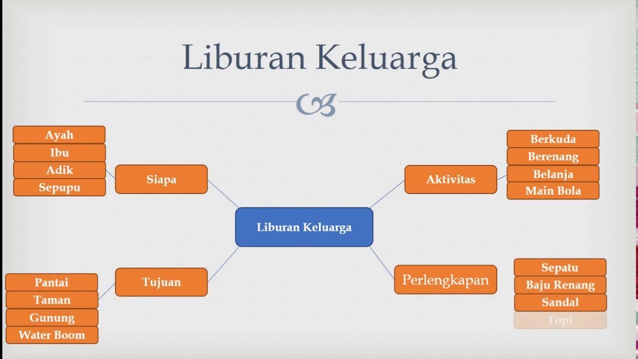 Contoh Peta Minda Liburan Keluarga Cara Golden