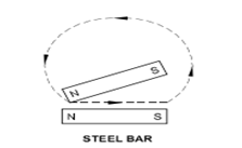 Methods of magnetizing - Shape of Magnet - Care & maintenance of Magnet