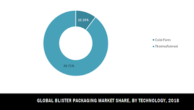 global blister packaging market share analysis global blister packaging market share