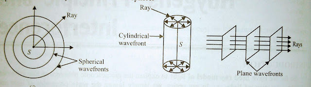 Huygens principle of secondary wavelets