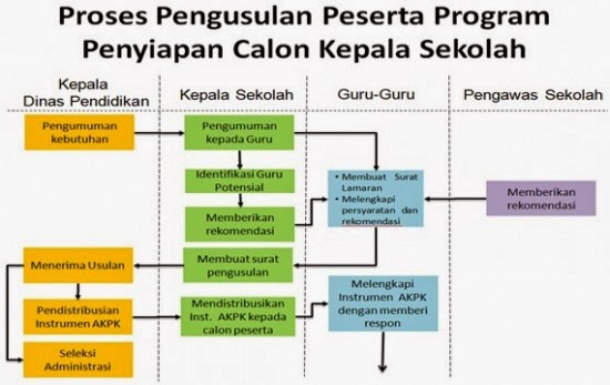 Proses Pengusulan Peserta Program Penyiapan Calon Kepala Sekolah