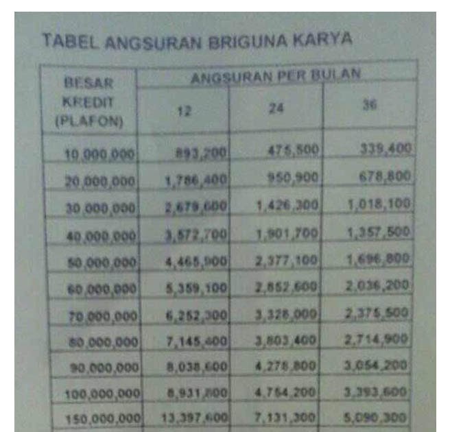 Tabel Pinjaman Bank Nagari Untuk Pns 2021 √ Tabel