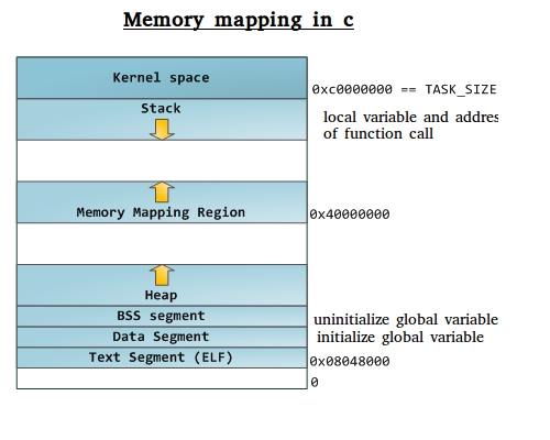 Memory mapping in c