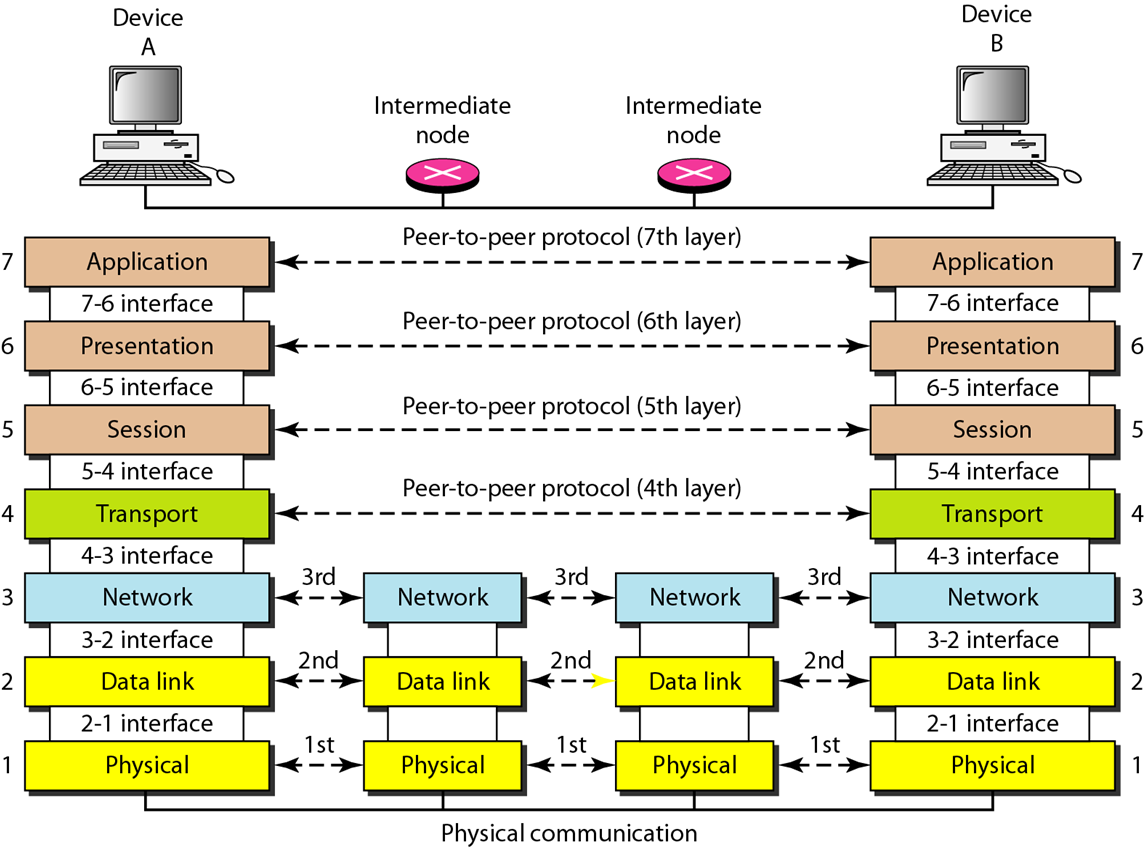 3 уровень оси. Протоколы 7 уровня osi. 7 Уровневая модель osi. Сетевая модель osi протоколы. Модель оси l3.