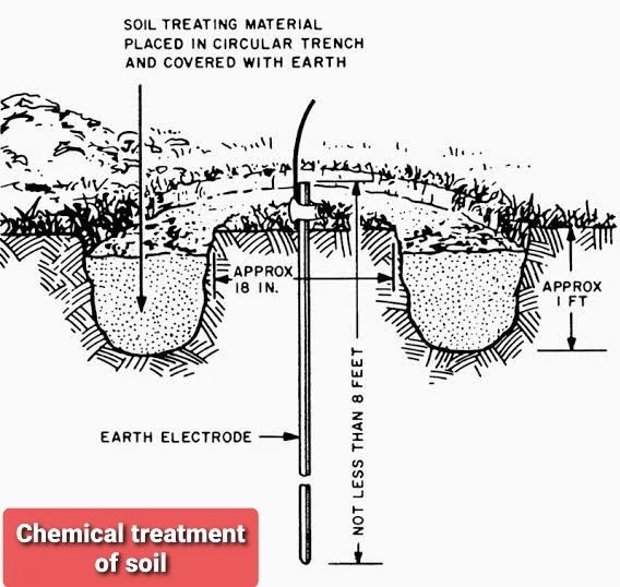 Soil treatment using chemical compounds