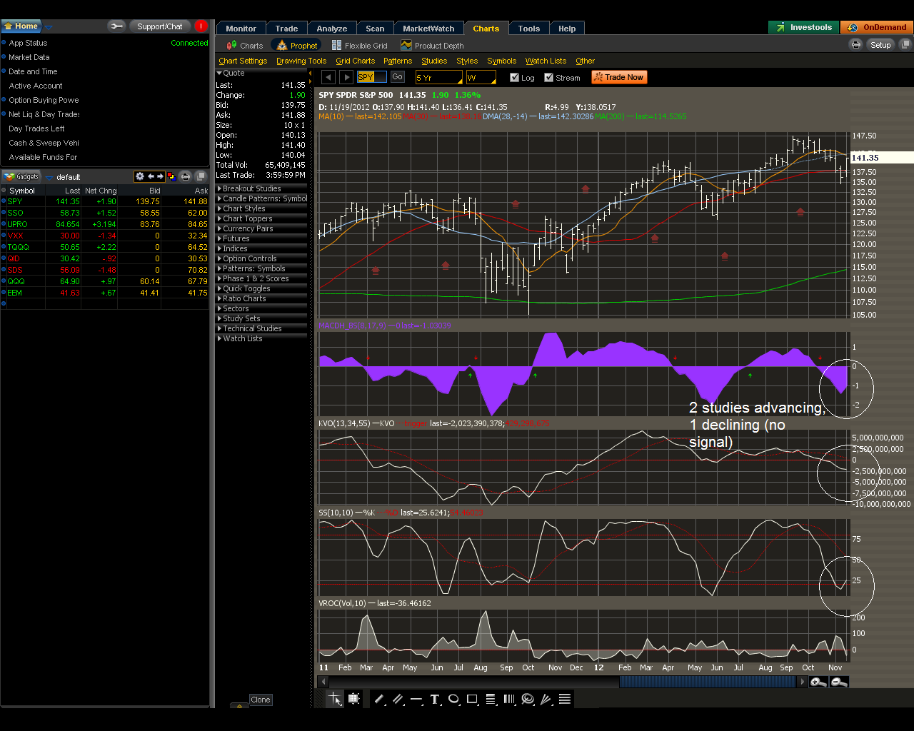 Stock Buddy Study Nov. 19 Nov. 23, 2012 S&P 500(ticker symbol SPY)