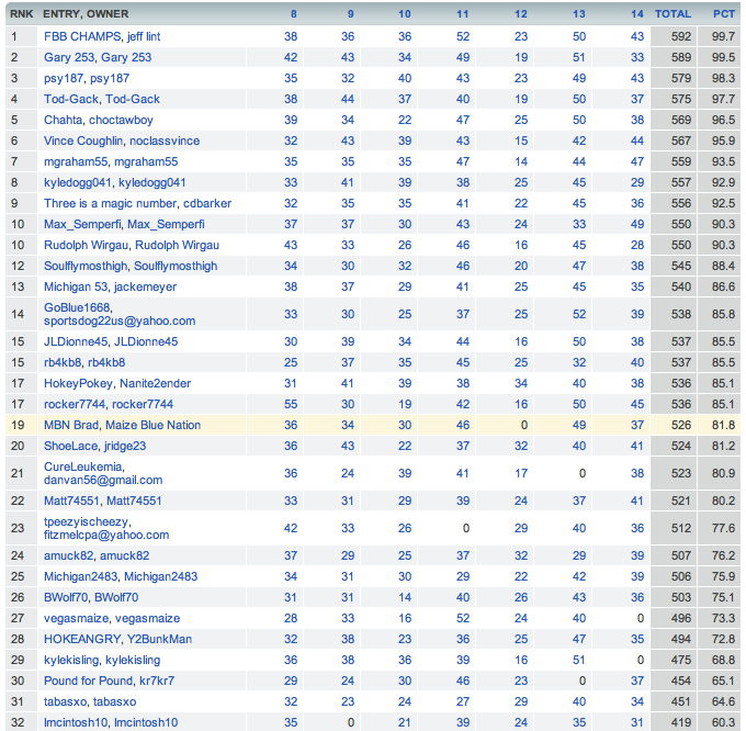 MBN Pick'em League Regular Season Results Maize and Blue Nation