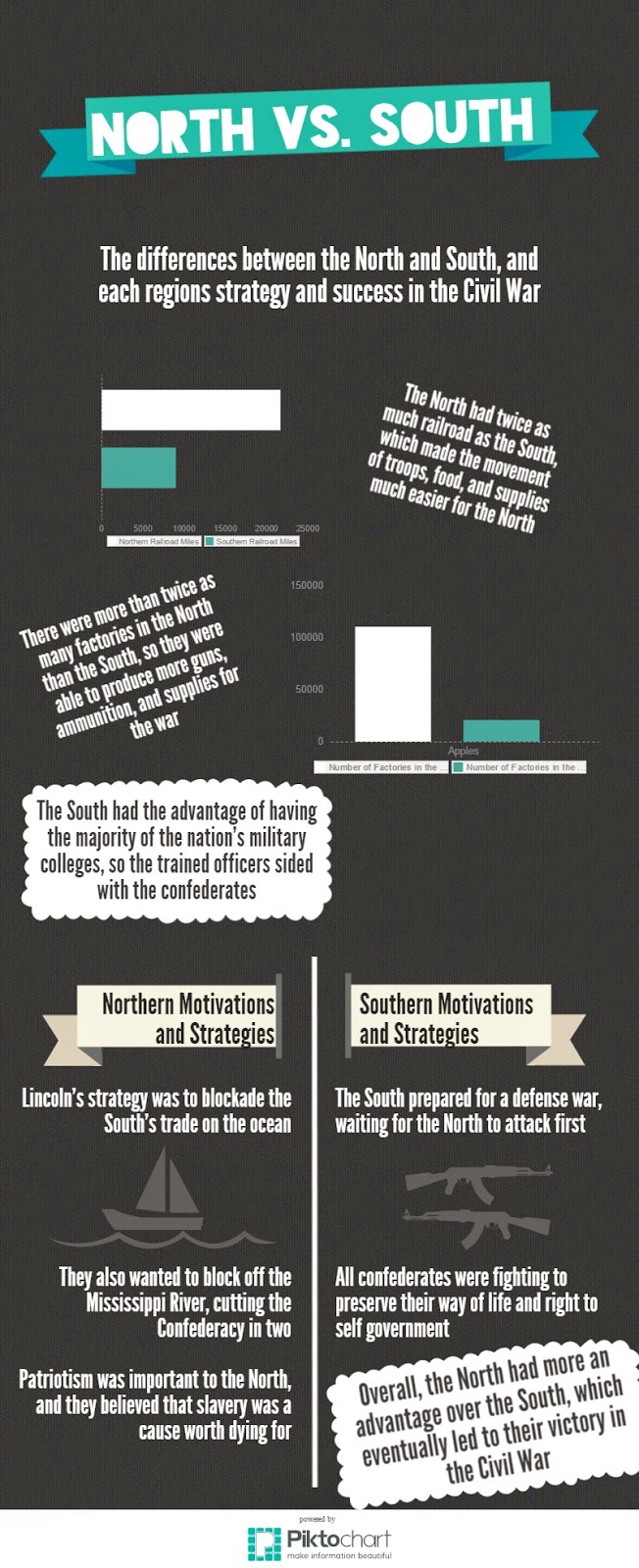 Makena's 10th Grade History Blog: North vs South: Civil War Infographic