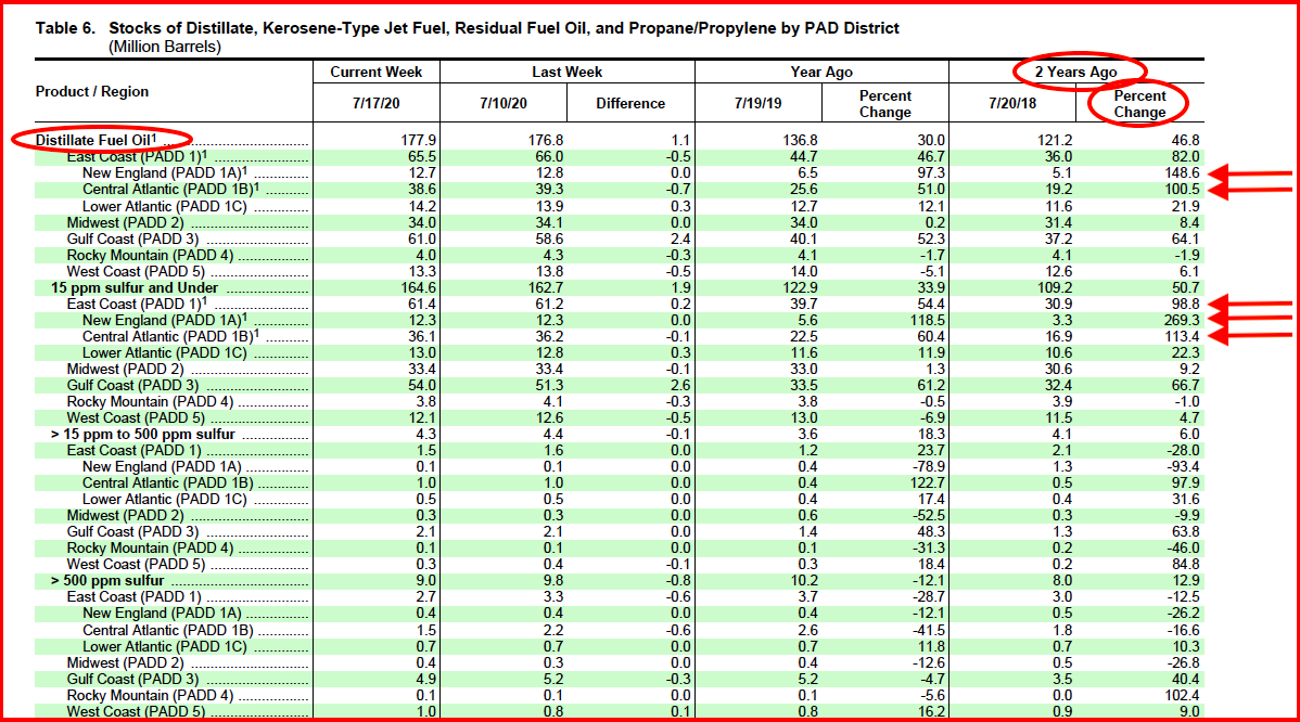 The Million Dollar Way (The Bakken Oil Blog) Distillate Fuel