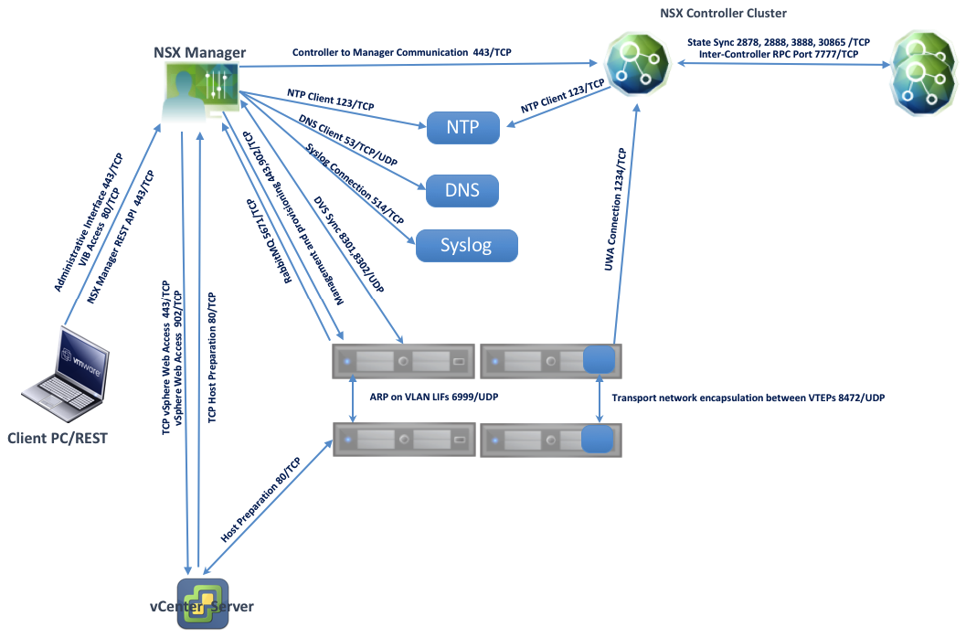 VMfootprints NSX Ports and Protocols Requirements
