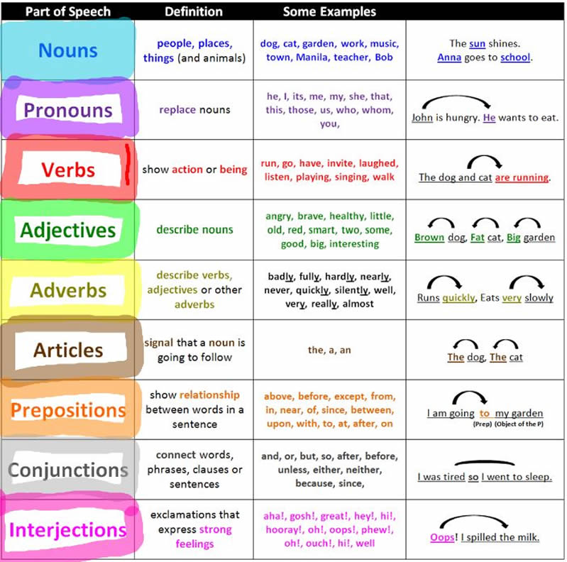 parts of speech examples and types