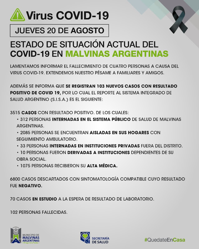 Malvinas Argentinas con  4 fallecimientos y 103 casos nuevos de coronavirus ayer jueves. Covid%2B19%2Ben%2BMalvinas%2BArgentinas%2B01