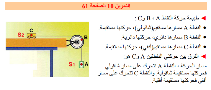 حل تمرين 10 صفحة 61 الفيزياء للسنة الثانية متوسط - الجيل الثاني