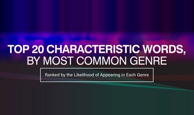 Top 20 Characteristic Words, By Most Common Genre