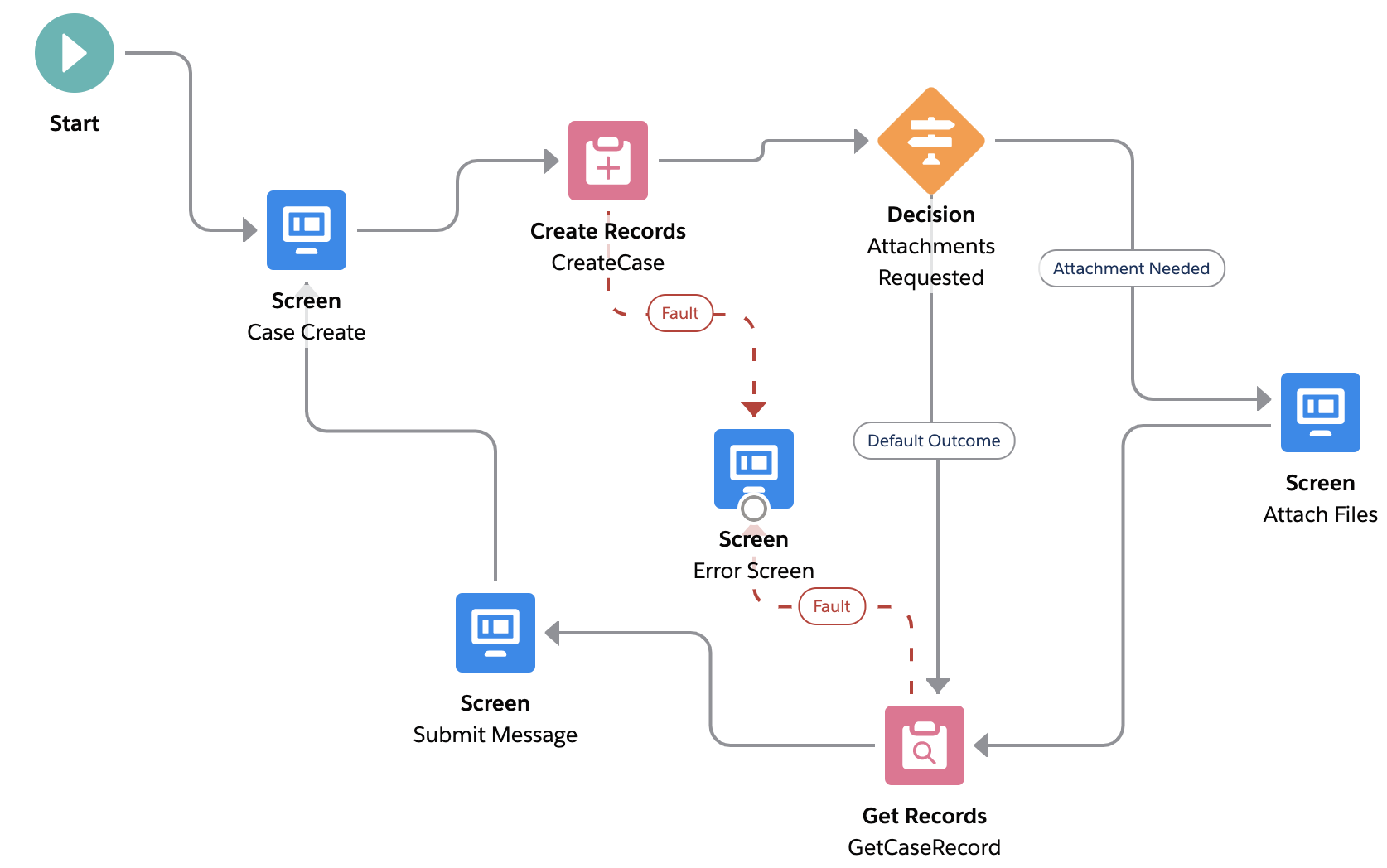 assignment component salesforce flow