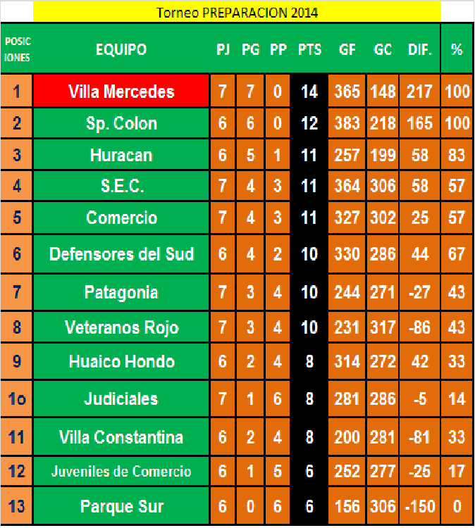 BASQUET FEMENINO DE SANTIAGO DEL ESTERO Tabla de Posiciones