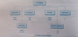 C | C Tutorial | C Language | C Programming: C Tokens