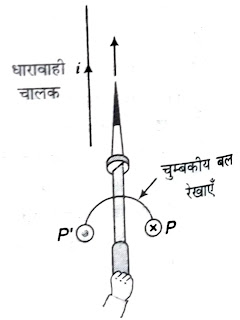 मैक्सवेल का दक्षिणावर्ती पेंच का नियम ( Maxwell's Right Handed Screw Rule )