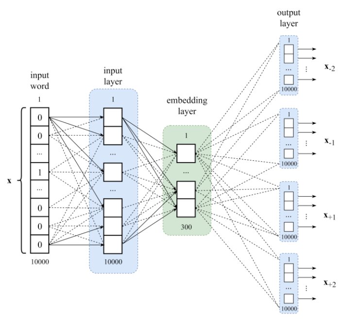 [Tech With Tim] Tensorflow 2.0 Tutorial - What is an Embedding Layer ...