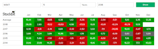 Saham WSKT keluar dari area downtrend