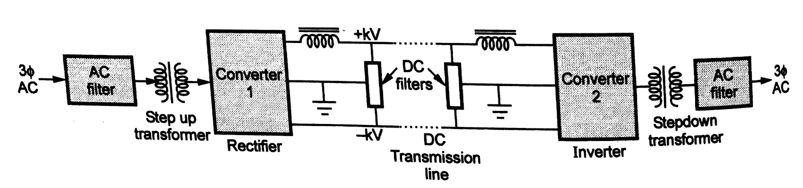 Equipment Used in HVDC Transmission System | Block Diagram of HVDC