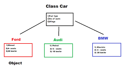 Python Class and Object - Letsprogram - LetsProgram