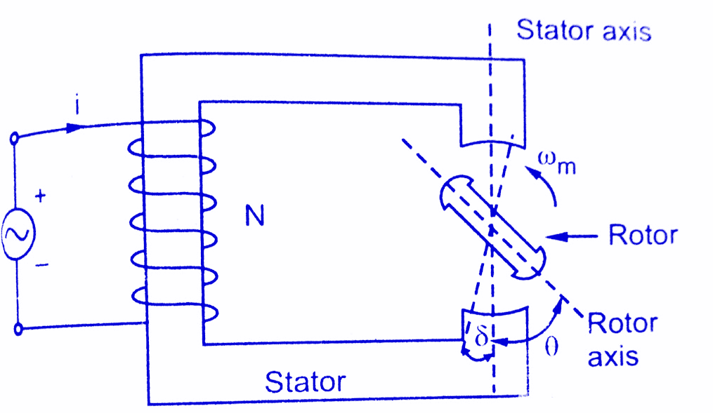 Construction & Working principle of Reluctance Motor - Applications