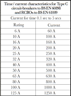 what is miniature circuit breaker, mcb fullform, mcb symbol, 3 types of mcb, mcb working, mcb connection, mcb, miniature circuit breaker