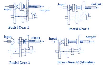 Materi Lengkap Transmisi Manual