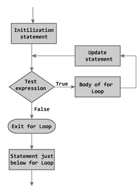 Programming in C++: Control Structures in C++ (Iterative Statements (or ...