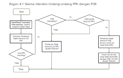 raden agus suparman : bagan skema interaksi UU PPh dan P3B